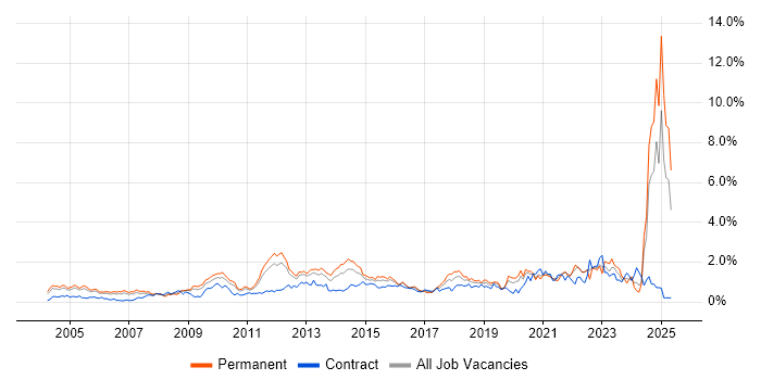 Job vacancy trend for Master's Degree in West London Job vacancy trend for Master's Degree in West London