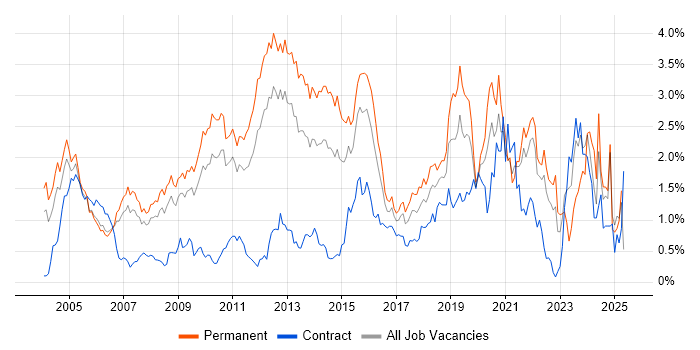 Job vacancy trend for Mathematics in West London Job vacancy trend for Mathematics in West London