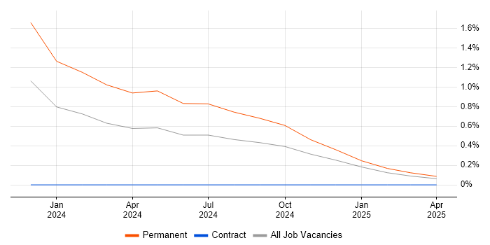 Job vacancy trend for Matillion in West London Job vacancy trend for Matillion in West London