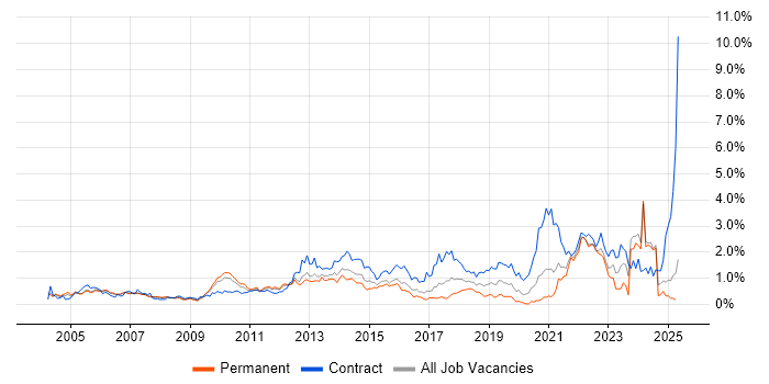 Job vacancy trend for Matrix Organization in West London