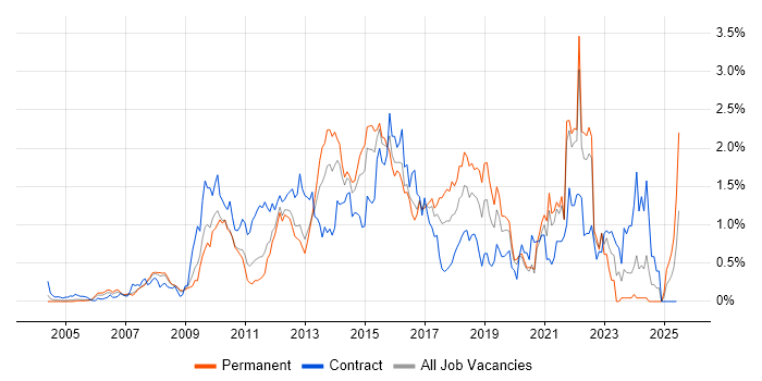 Job vacancy trend for Maven in West London Job vacancy trend for Maven in West London
