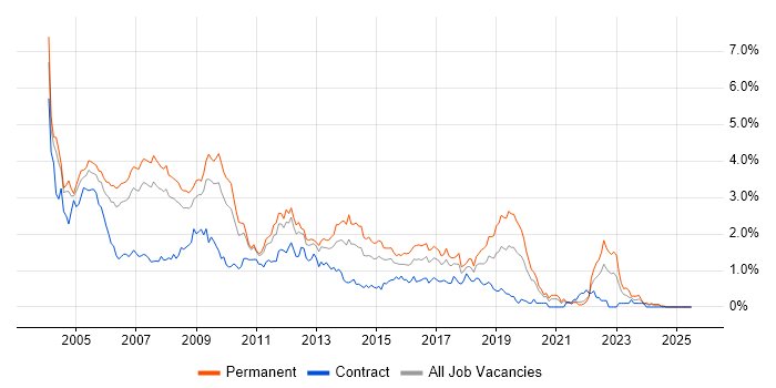 Job vacancy trend for MCSE in West London Job vacancy trend for MCSE in West London