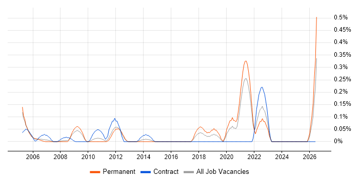 Mechanical Engineer job vacancy trend in West London