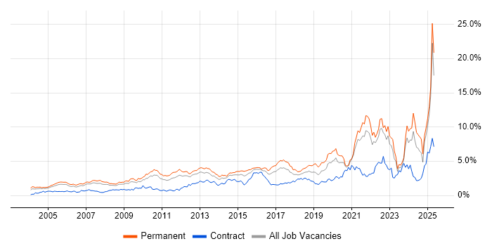 Job vacancy trend for Mentoring in West London Job vacancy trend for Mentoring in West London