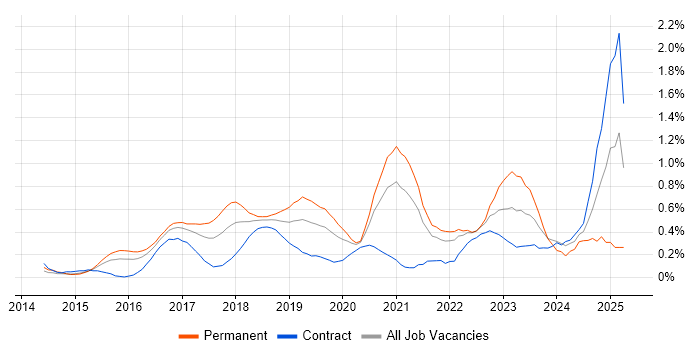 Job vacancy trend for Meraki in West London Job vacancy trend for Meraki in West London