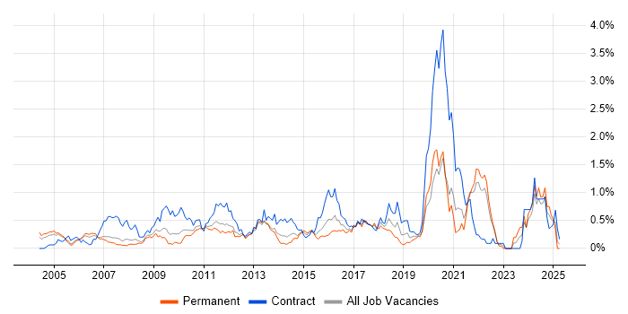 Job vacancy trend for Metadata in West London Job vacancy trend for Metadata in West London