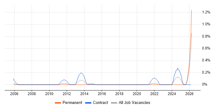 Metrics Analyst job vacancy trend in West London