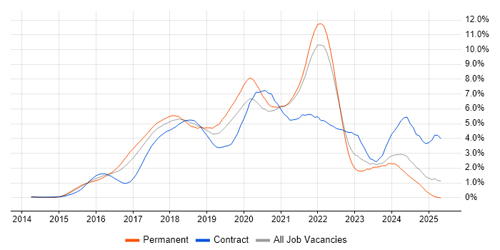 Job vacancy trend for Microservices in West London Job vacancy trend for Microservices in West London
