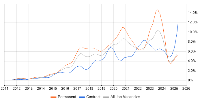 Job vacancy trend for Microsoft 365 in West London Job vacancy trend for Microsoft 365 in West London