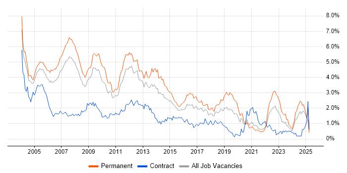 Job vacancy trend for Microsoft Certification in West London Job vacancy trend for Microsoft Certification in West London