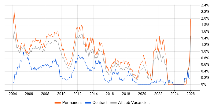 Microsoft Certified Professional job vacancy trend in West London