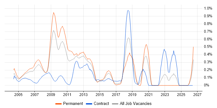Microsoft Clustering job vacancy trend in West London
