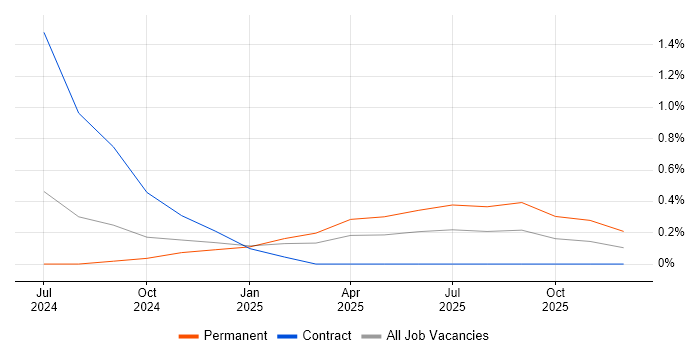 Microsoft Copilot job vacancy trend in West London