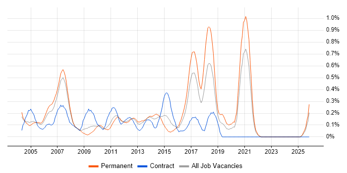 Microsoft Developer job vacancy trend in West London