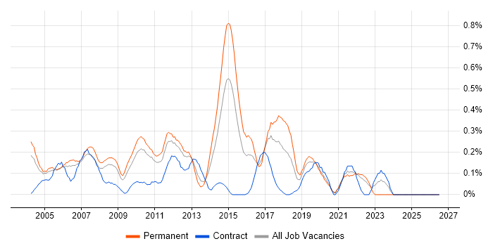 Microsoft Engineer job vacancy trend in West London