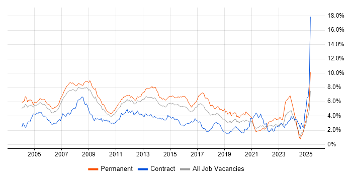 Job vacancy trend for Microsoft Exchange in West London Job vacancy trend for Microsoft Exchange in West London