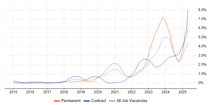 Job vacancy trend for Microsoft Intune in West London