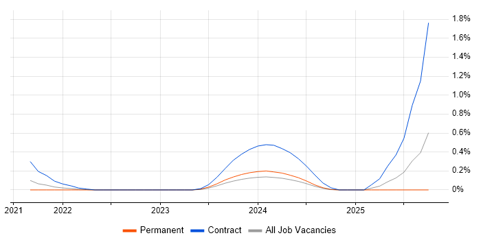 Microsoft Purview job vacancy trend in West London