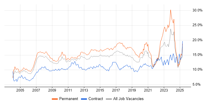 Job vacancy trend for Microsoft in West London Job vacancy trend for Microsoft in West London