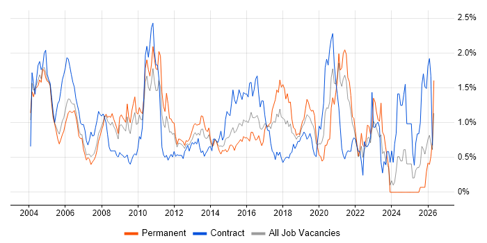 Middleware job vacancy trend in West London