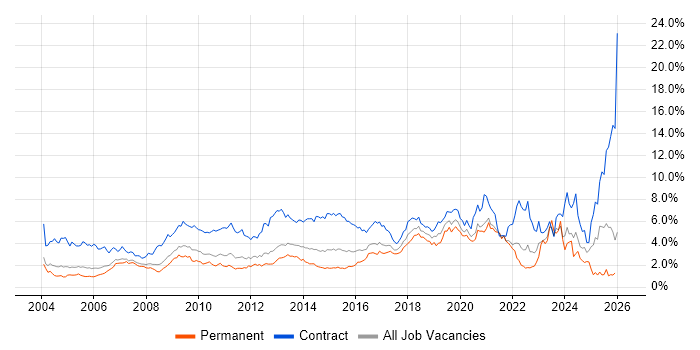 Migration job vacancy trend in West London