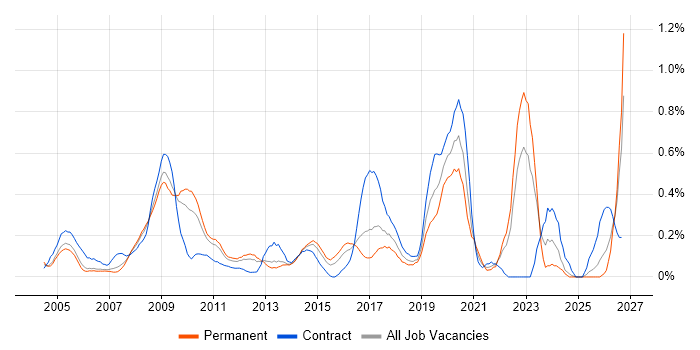 Military job vacancy trend in West London