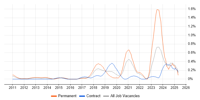 Job vacancy trend for Mimecast in West London Job vacancy trend for Mimecast in West London