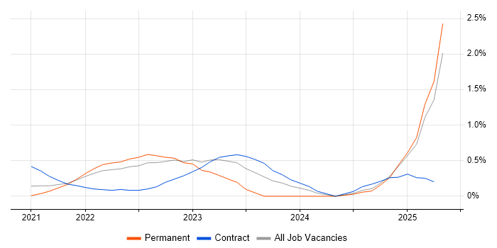 Job vacancy trend for Miro in West London Job vacancy trend for Miro in West London