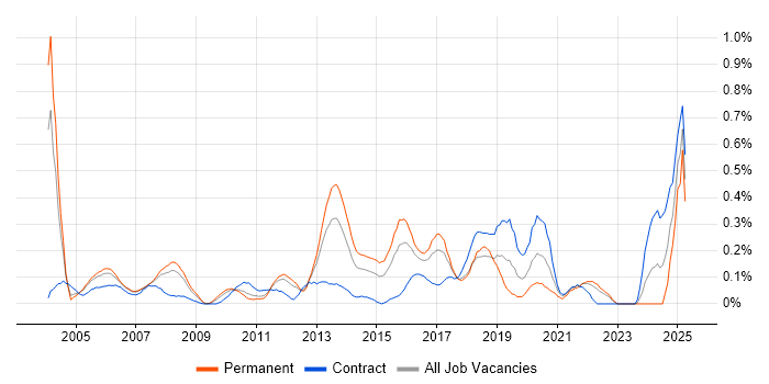 Job vacancy trend for Mitel in West London Job vacancy trend for Mitel in West London