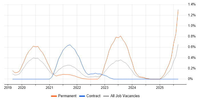 MITRE ATT&CK job vacancy trend in West London