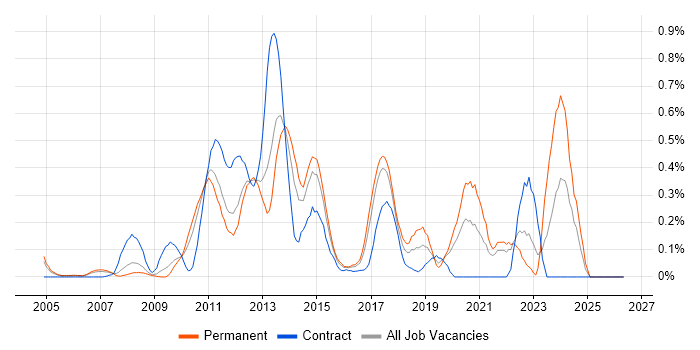 Mobile Developer job vacancy trend in West London