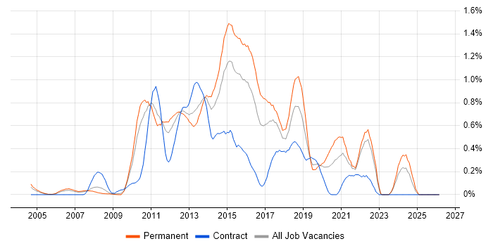 Mobile Development job vacancy trend in West London