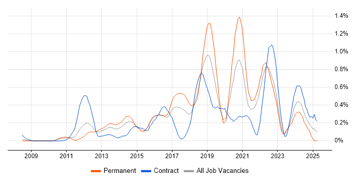 Job vacancy trend for Mobile Device Management in West London Job vacancy trend for Mobile Device Management in West London