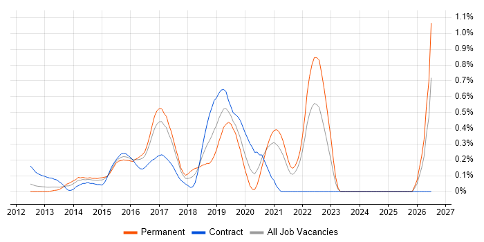 Mobile First job vacancy trend in West London