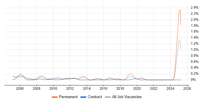 Job vacancy trend for Mobile Games in West London Job vacancy trend for Mobile Games in West London