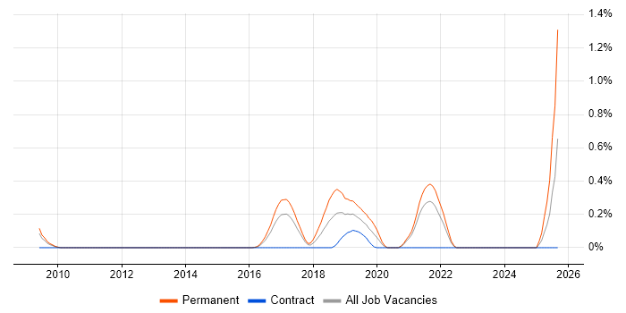 Modbus job vacancy trend in West London