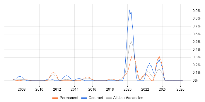 Model Validation job vacancy trend in West London
