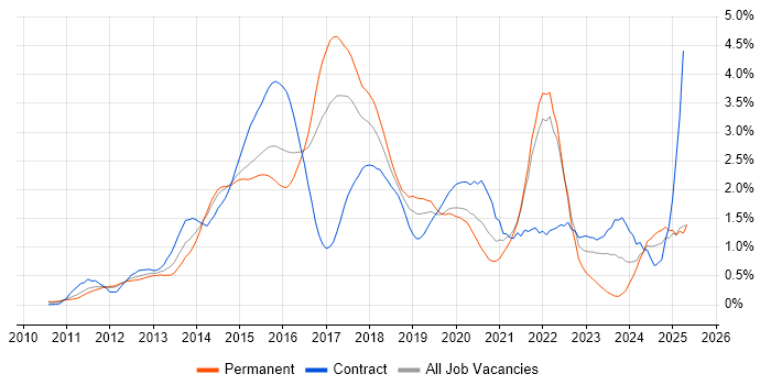 Job vacancy trend for MongoDB in West London Job vacancy trend for MongoDB in West London