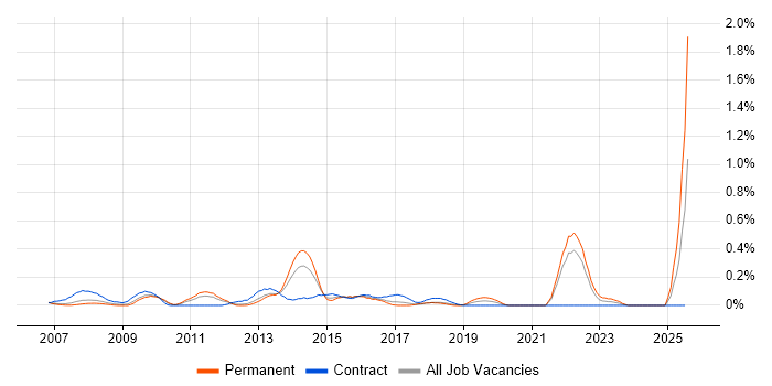 Job vacancy trend for Motion Graphics in West London Job vacancy trend for Motion Graphics in West London