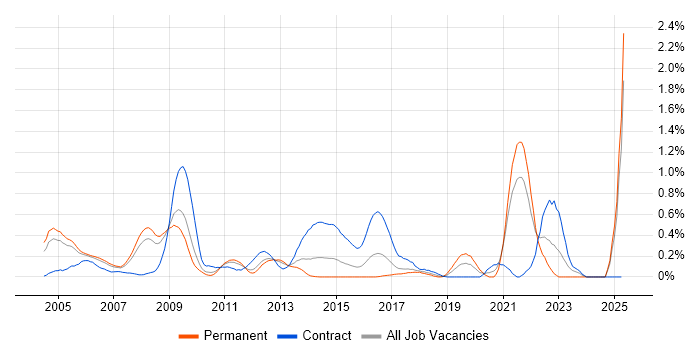 Job vacancy trend for MPEG in West London Job vacancy trend for MPEG in West London
