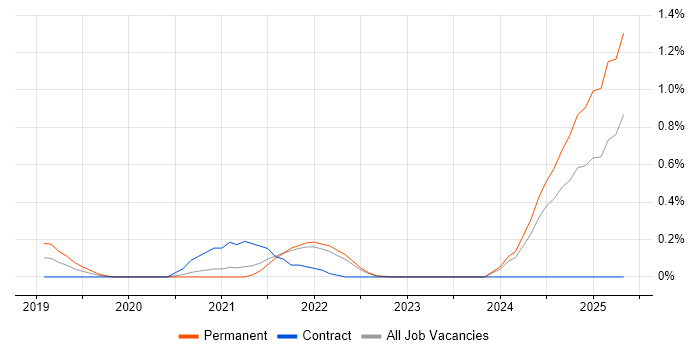 Job vacancy trend for MQTT in West London Job vacancy trend for MQTT in West London