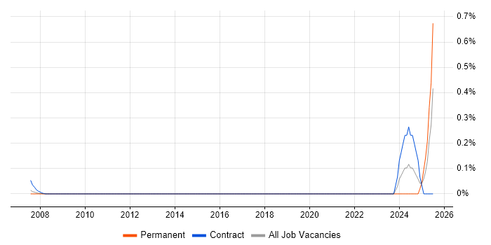 Job vacancy trend for MRICS in West London