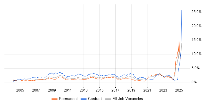 Job vacancy trend for Microsoft PowerPoint in West London Job vacancy trend for Microsoft PowerPoint in West London