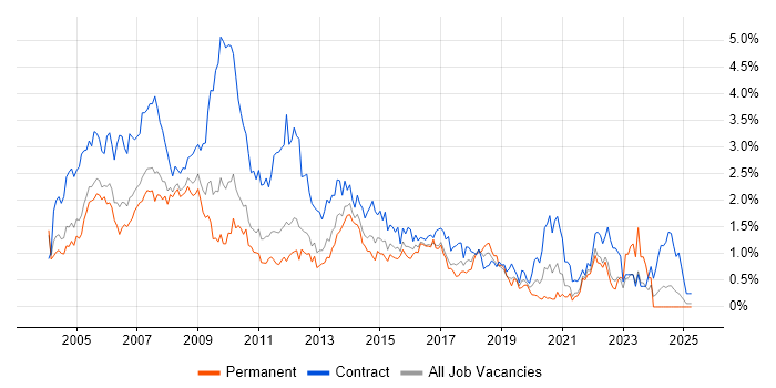 Job vacancy trend for Microsoft Project in West London Job vacancy trend for Microsoft Project in West London