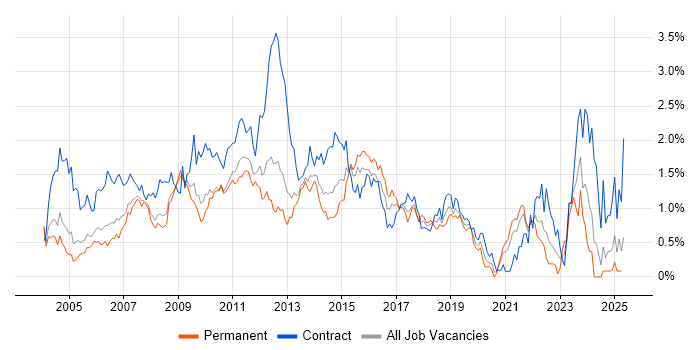 Job vacancy trend for MS Visio in West London Job vacancy trend for MS Visio in West London