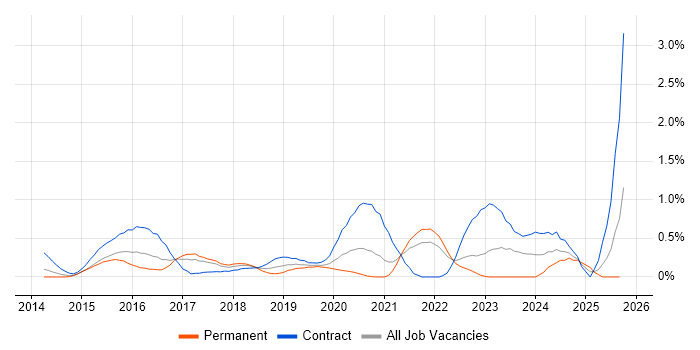 MuleSoft job vacancy trend in West London MuleSoft job vacancy trend in West London