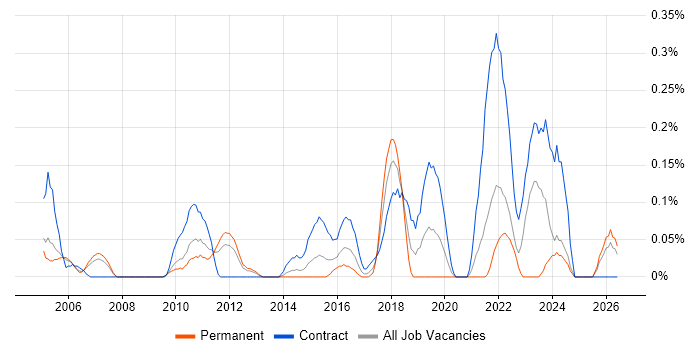 Multi-Factor Authentication job vacancy trend in West London