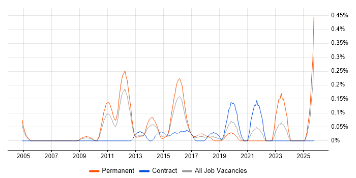 Multichannel Marketing job vacancy trend in West London