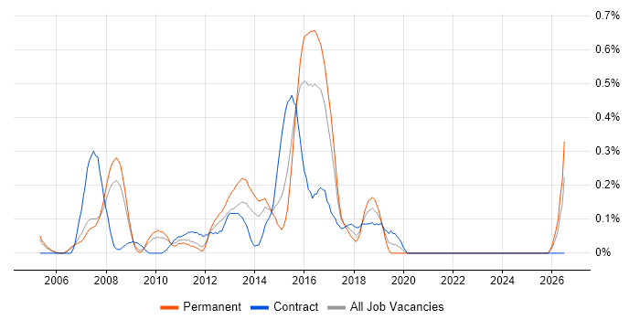 Multichannel Retail job vacancy trend in West London