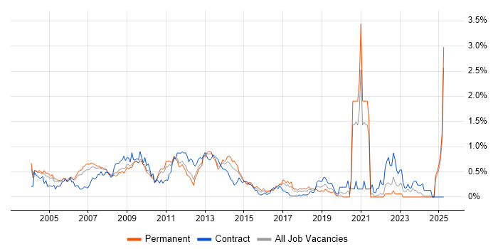 Job vacancy trend for Multimedia in West London Job vacancy trend for Multimedia in West London